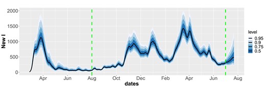 Predicted number of newly infected based on the autoregressive model in Figure 2. The estimates after the last dashed green line are predictions 3 weeks ahead.