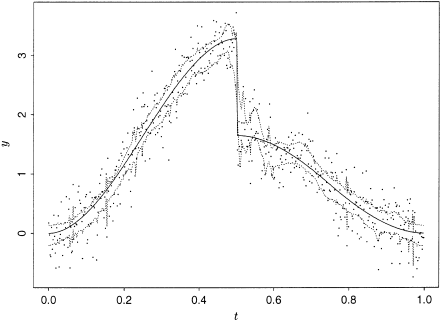分段多项式信号（--）的逐点99%波段间隔估计（…..）：•，n=512个等距点上的数据，加上平均值为0且rsnr=3的独立正态分布噪声