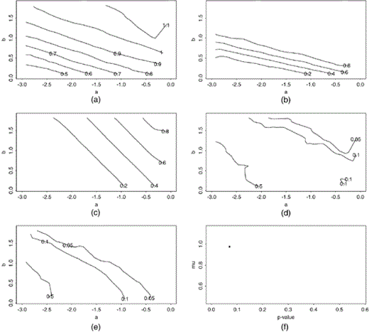 青少年犯罪数据的敏感性分析结果：（a）μ^；（b） 三个最大研究的平均选择概率；（c） 三个最小研究的平均选择概率；（d） 残差ri和vi之间Kendallτ相关检验的P值等值线；（e） H0的似然比检验的P值轮廓：β=0；（f） μ^与P——似然比检验的值