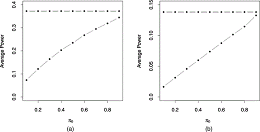 Benjamini–Hochberg方法（…………）和建议方法（-）的平均功率与π0的关系：（a）由γ=0.01定义的拒绝区域；（b） 由γ=0.001定义的拒绝区域（可以看出，在这两种情况下，在所提出的方法下，功率都有显著增加）