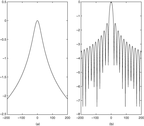 （a） Γ（1,0.0065）概率分布函数的对数谱（平滑模糊）和（b）箱车函数g（x）=（1/2a）的对数谱𝕀[−a，a]（x），a=1/√353（棚车模糊）