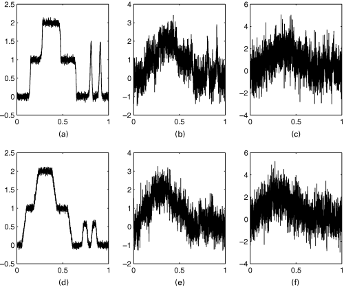 模拟激光雷达信号（1），ti=i/n，n=2048，对应于图2的系统响应函数：（a）具有低（标准偏差sd=0.05）噪声水平的平滑模糊；（b） 中等（sd=0.5）噪声级的平滑模糊；（c） 高（sd=1）噪声级的平滑模糊；（d） 低噪声级（sd=0.05）的boxcar模糊；（e） 中等（sd=0.5）噪声级的boxcar模糊；（f） 高（sd=1）噪声级的boxcar模糊