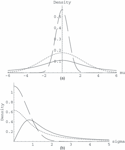  测试先验（μ0，σ0）=（0,1）−（a）条件分布πS（）、πa（………）和πF（− −) μ给定σ=3和（b）边际分布πS（）、πA（………）和πF（− −) σ（对于πA的πS（0,1）和对于πF的πF（0,0.48），这些边缘的对（模式、中值）分别为（0.81,1.56）