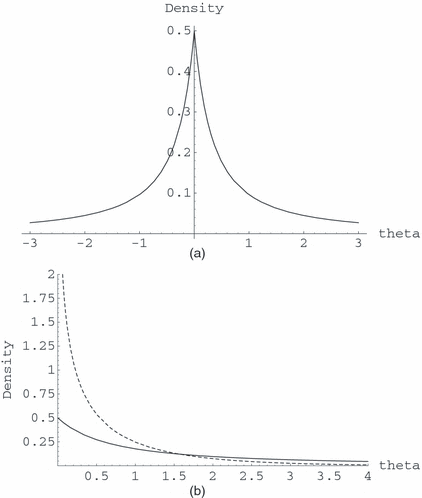  （a） H1的双侧测试的不规则示例πM：θ=0和（b）θ0=0情况下的不规则单侧测试问题（−，πM；…，πa）