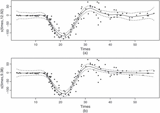 Two attempts to smooth the motorcycle crash data (all smoothing parameters were chosen by REML; note that the adaptive smoother uses fewer effective degrees of freedom and produces a fit which appears to show better adaptation to the data): (a) the smooth as a rank 40 penalized thin plate regression spline; (b) a simple adaptive smoother of the type discussed in Section 5.1