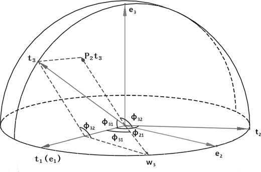 相关性和角度的三维图形表示：e1、e2和e3是标准基，t1、t2和t3是单位球中的三个单位向量，其中两两角度的余弦等于三个纵向测量值之间的各自相关性，21，31和32是参数化（2）和（4）中的角度，P2=diag（0，1，1）是矩阵，使得P2 t3是向量t3到{e2，e3}所跨越的子空间的投影