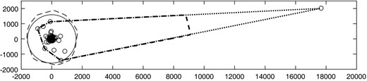 基于尺寸为5000的一个样本，对于k=400:∘，β=1/5000的二元Cauchy分布的真分位数区域和估计分位数区域，true，EVT，非参数（Hallin等人，2010），Kong和Mizera（2012）