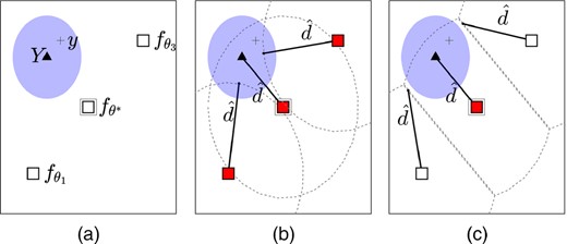 第3节中描述的三组构造图（，自然响应；，观测；，基于观测的自然响应置信区；三个方格中的每一个都是模型的响应；，具有最佳参数的模型；，在置信集中；，而不是在置信集中）：（a）初始集，其中，只有当模型位于观测值周围的置信区域时，才能选择模型；（b） 保守集，如果在位于置信区的每个模型周围的大而破碎的圆圈中有一个点，则选择一个参数；（c） 保守一致集，其中参数的选择与保守集类似，但破碎的圆被分割的区域替换