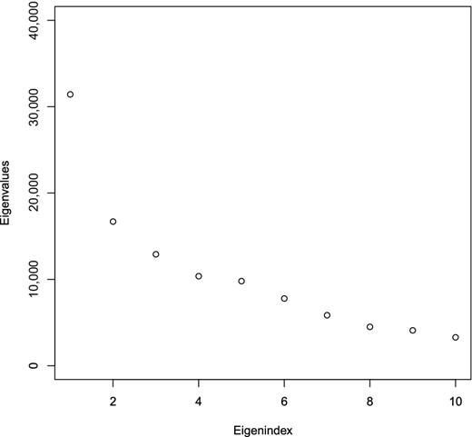 Leading eigenvalues of ∑^y