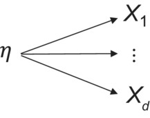 Basic latent factor model with latent η and indicators (X1,…,Xd)
