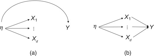 (a) Structural latent factor model with latent η causally efficacious for outcome Y; (b) basic latent factor model with indicators (X1,…,Xd) causally efficacious for outcome Y
