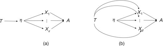 (a) Structural latent factor model with latent η causally affected by treatment T; (b) basic latent factor model with indicators (X1,…,Xd) directly causally affected by treatment T