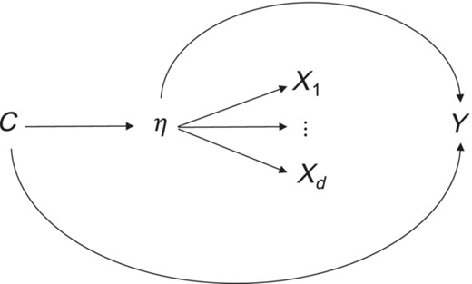 Causal effect of latent η on outcome Y confounded by covariates C, but the structural interpretation still requiring indicators (X1,…,Xd) independent of Y conditional on η