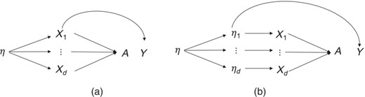 Basic latent factor model for η with only (a) one single indicator X1, or (b) one single subsequent latent η1, causally efficacious for outcome Y