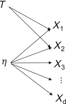 Basic latent factor model for η with treatment T directly affecting indicators X1 and X2, and thereby altering the factor structure