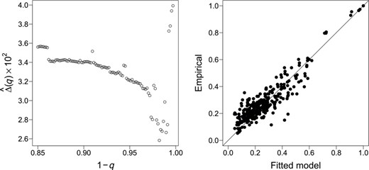 Left: The squared error Δ^(q) defined in (23) between empirical extremal correlations and those implied by the tree metric structure for different values of the exceedance probability q=k/n. Right: Extremal correlations for the spot foreign exchange rate data implied by the fitted Hüsler–Reiss tree model against the empirical counterparts
