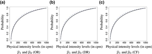 Panel (a), (b), and (c) plots μ^1 (black solid line) and μ^0 (blue dashed line) estimated by OR, DR, and CF, respectively.