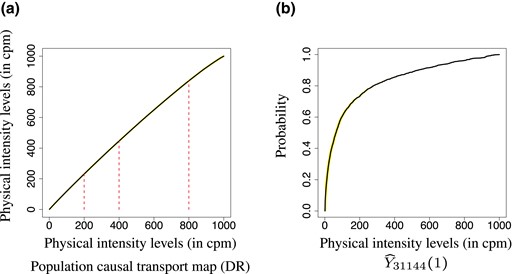 Panel (a) plots the DR estimate of population causal transport map, superimposed with the 95% confidence band; Panel (b) plots the DR estimate of counterfactual outcome Y(1) with 95% confidence band for individual 31144, who was unmarried so that Y31144 = Y31144(0).