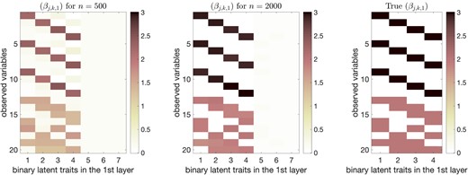 Posterior means of the main-effect parameters {βj1k} for response category c=1 averaged across 50 independent replications, for n=500 or 2,000. Kupper=7 is taken in the CSP prior for posterior inference, while the true K1 is 4 as shown in the rightmost plot.