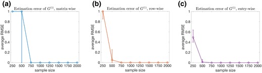 Mean estimation errors of the binary graphical matrix G(1) at the matrix level (in (a)), row level (in (b)), and entry level (in (c)). The median, 25% quantile, and 75% quantile based on the 50 independent simulation replications are shown by the circle, lower bar, and upper bar, respectively.