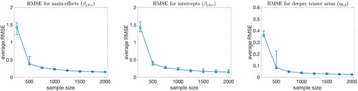 Average root-mean-square errors (RMSE) of the posterior means of the main-effects β, intercepts β0, and deeper tensor arms η versus sample size n=250⋅i for i∈{1,2,…,8}. The median, 25% quantile, and 75% quantile based on the 50 independent simulation replications are shown by the circle, lower bar, and upper bar, respectively.