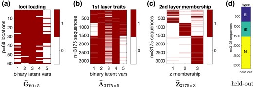 Splice junction data analysis under the CSP prior with Kupper=7. Plots are presented with the K⋆=5 binary latent traits selected by our proposed method a posteriori. After applying the rule-lists approach to deterministically match the latent features to the gene types as in (22), the accuracies for predicting the gene types EI, IE, N are all above 95%.