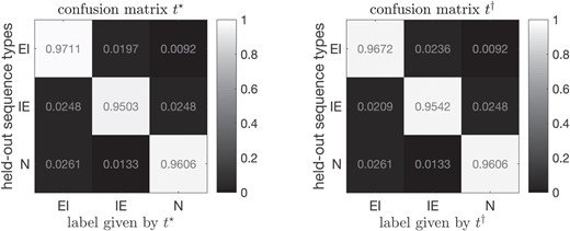 Downstream interpretable classification results for splice junction data following fitting the two-latent-layer Bayesian Pyramid. Prediction performance of the learned lower-dimensional discrete latent features are summarized in two confusion matrices, corresponding to t^⋆ and t^† defined in (23).