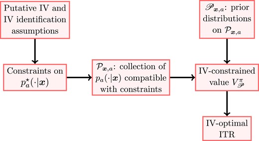 A schematic plot of IV-optimality. Prior distributions {Px,a:x∈Rd,a=±1} imposed on the IV-constrained sets {Px,a:x∈Rd,a=±1} give rise to the IV-constrained value VPπ. An IV-optimal ITR maximizes VPπ over a policy class Π.