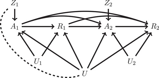 Direct acyclic graph (DAG) when K=2 with time-varying IVs. U1 (and U2) represents stage k=1 (and stage k=2) unmeasured confounding, and U shared unmeasured confounding. Z1 is an IV for A1 and Z2 an IV for A2. Z1 is not a valid IV for A2 because conditioning on A1 induces association between Z1 and U, and not conditioning on A1 violates exclusion restriction.