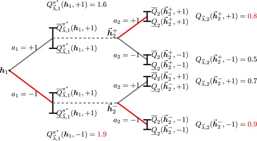 An illustrative example of an IV-optimal DTR when K=2. According to the values of the weighted Q-functions at k=2, we have π2*(h→2+)=+1 and π2*(h→2−)=−1. Given π2*, the weighted Q-functions at k=1 can be computed, and the IV-optimal action is π1*(h1)=−1.
