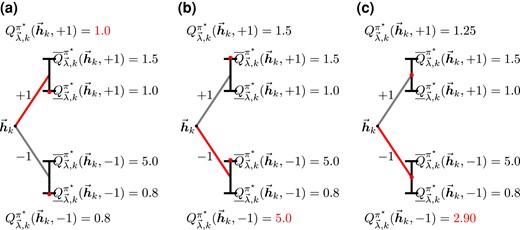 IV-optimal DTR at stage k with different choices of weighting functions. The weighted Q-functions are marked by red dots, and the corresponding IV-optimal action is coloured in red. (a–c) correspond to the worst-case, best-case, and the min-max perspectives, respectively. In each case, the IV-optimal action is sgn{Qλ→,kπ*(h→k,+1)−Qλ→,kπ*(h→k,−1)}. (a) Worst: λk(h→k,±1)=1. (b) Best: λk(h→k,±1)=0. (c) Min-max: λk(h→k,±1)=12.