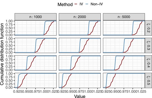 Cumulative distribution functions of the value of the estimated SRA-optimal policy πSRA and IV-optimal policy πIV,1/2 (min-max) for various n and ξ values and C=4.