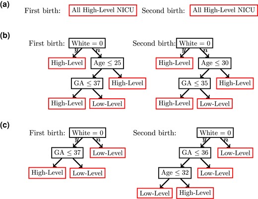 Estimated IV-optimal DTRs using the NICU data. GA is gestational age. (a) No penalty for attending a high-level NICU. All mothers are assigned to high-level NICUs. (b) Moderate penalty for attending a high-level NICU. 68.3% and 59.9% of all mothers are assigned to high-level NICUs for their first and second deliveries, respectively. (c) Large penalty for attending a high-level NICU. 4.53% and 8.56% of all mothers are assigned to high-level NICUs for their first and second deliveries, respectively.