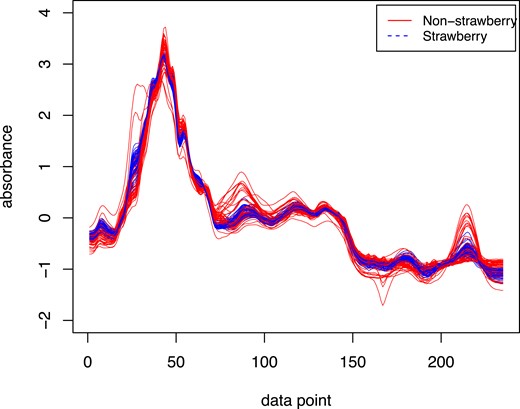 Trajectories of real data.