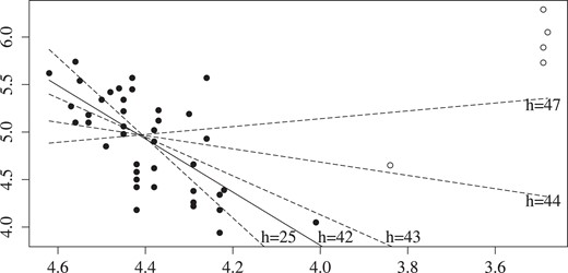 Star data and fit by LTS with different values of h. Log light intensity against log temperature. Solid dots are estimated ‘good’ observations for h=42.