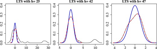 Scaled LTS residuals for h=25,42,47. Kernel densities for all residuals (thin) and for ‘good’ residuals (dashed) with fitted standard normal density (thick).