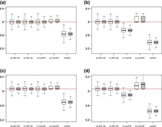 Comparisons in case (I) between the proposed two estimators (qd-REP-DB with quadratic functional M and qr-REP-DB with quartic functional M) and existing estimators (ln-mnarIPW with logistic linear propensity score, py-mnarIPW with logistic polynomial-sieves propensity score, and marREG) under sample sizes n=500 and n=1,000. The abbreviation LL stands for linear-logistic propensity score model with linear outcome model, and the other three scenarios are analogously defined. The horizontal line marks the true value of the outcome mean. (a) LL. (b) NL. (c) LN, and (d) NN.