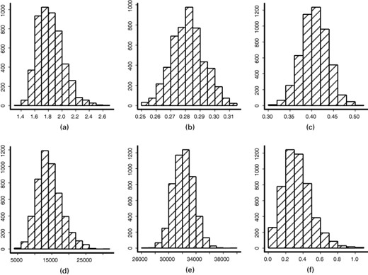 用扩散模型分析实验数据集（1813个数据对）：（a）a；（b） b；（c） π1；（d） k；（e） A0；（f） √ξ