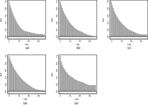 模拟数据后验样本的自相关图：（a）a；（b） b；（c） π1；（d） k；（e） A0型
