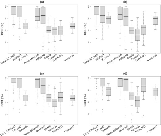 Clustering results of the simulation study in Section 3.2: correct classification rates (CCR) by different methods for each of the four cases of between-cluster separation; (a) fWeak-coWeak; (b) fWeak-coStrong; (c) fStrong-coWeak; (d) fStrong-coStrong. The sample size combination is (n,s)=(60,100).