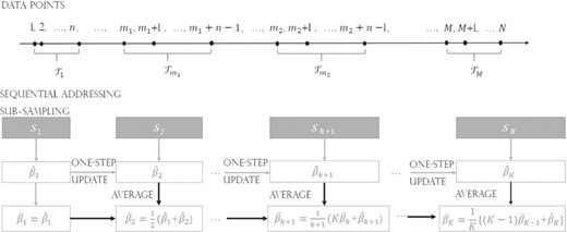 Illustration of the sequential one-step estimator based on random addressing sub-sampling
