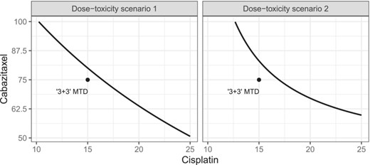 True dose-toxicity profiles. The black dot in the dose combination of cisplatin and cabazitaxel 15/75 represents the maximum tolerated dose found by Lockhart et al. (2014) using a ‘3+3’ design.