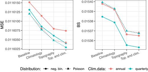 Comparison of models for water damage risk in Norway under a Poisson and a negative binomial likelihood with property-specific covariates only (baseline), additional climatological or topographical information, or both. Annual risk is estimated based on four quarterly models, or a single annual model. We assess predicted number of annual damage claims using MSE (left) and predicted probability of seeing one or more claims per year using the Brier score (right). Scores are given as mean scores over a 10-fold cross-validation of the entire data set.