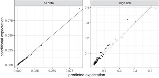 Conditional expectation diagrams for the quarterly negative binomial model using both topographic and climatological covariates. The right-hand side diagram is constructed from the 100,000 contracts with the highest predicted number of claims μi.