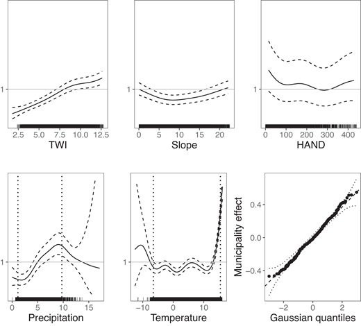 Multiplicative response effects of topographical (first row) and climatological (second row) covariates on water damage risk under the quarterly negative binomial model indicated by the mean effect (solid line) with a 95% confidence band (dashed lines), all on a joint y-axis scale. In-sample covariate values are indicated by black tick marks along the x-axes. For temperature and precipitation, dotted vertical lines show the 1st and 99th percentile, cf. Section 4.3. Bottom right: QQ-plot of the municipality random effect.