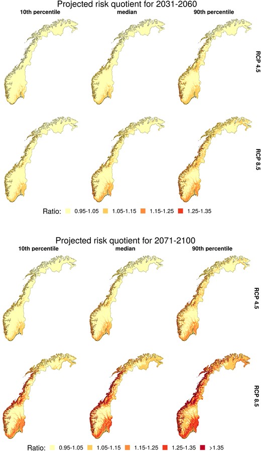 Ratio of projected future climatological risk for 2031–2060 (top) and 2071–2100 (bottom), and historical 1991–2020 climatological risk, see Section 3.2 for a definition. Each column shows pointwise 10th, 50th, and 90th percentiles of the probabilistic projections based on 12 climate models.