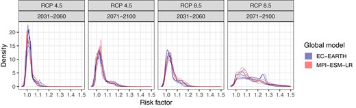 Densities for relative risk factors derived from the climate projections compared to the reference period 1991–2020. Each density represents one climate model configuration (see Table 1), and shows the distribution of projected risk factors across all grid cells covering Norway. The colours of the densities highlight the two different driving GCMs.
