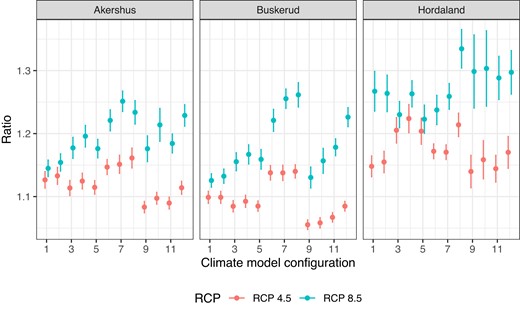 Ratios of change in the number of claims due to climate change under RCP 8.5 and RCP 4.5 for the period 2071–2100 for three counties in Norway. The climate model configuration numbers on the x-axis correspond to the ordering in Table 1. The uncertainty bands are given by twice the standard deviation based on 50 samples from the posterior distribution of the model parameters.