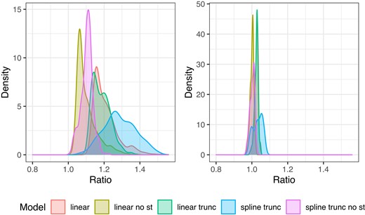 Left: Densities of 90th percentile of relative change in number of claims due to climate change under RCP 8.5 for the period 2071–2100 across all gridpoints in Norway. Right: Densities of 10th percentile of relative change in number of claims due to climate change under RCP 4.5 for the period 2031–2060 across all gridpoints in Norway. Each colour represents projections from different regression models: spline represents the model described in Section 3, linear means that the effect of precipitation and surface temperature is linear on log scale, trunc means precipitation and surface temperature is truncated at the 1st and 99th percentile of the training data, and no st means that surface temperature is excluded from the model.