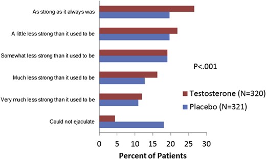 Percentages of responses to the question, How would you rate the strength or force of your ejaculation?, from the Men's Sexual Health Questionnaire, Ejaculatory Dysfunction, Short Form. Figure 3 is available in color online at www.jsm.jsexmed.org.